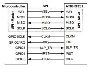 Atmel AT86RF321 ZigBee transceiver